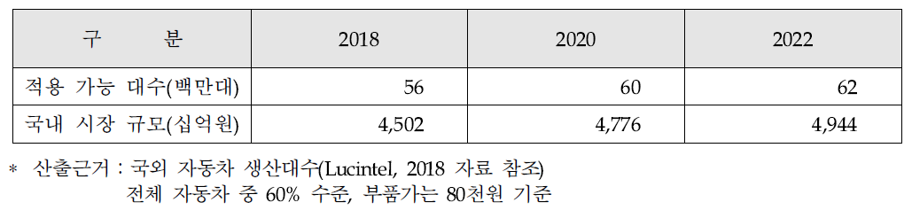 개발 대상 제품의 국외 시장 규모