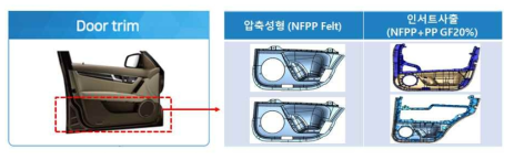 NFPP 복합재 적용 Door Trim 제조를 위한 압축 및 인서트사출성형공정 프로세스