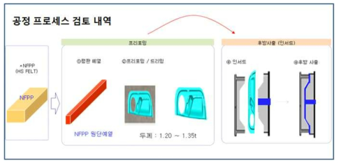 도어트림 제조를 위한 공정프로세스 검토