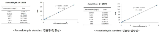 Formaldehyde 및 Acetaldehyde 기준 검출량/검량선