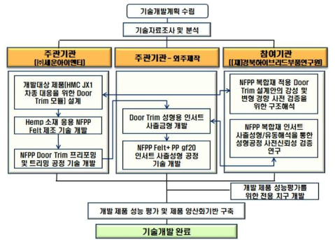 기술개발 추진체계