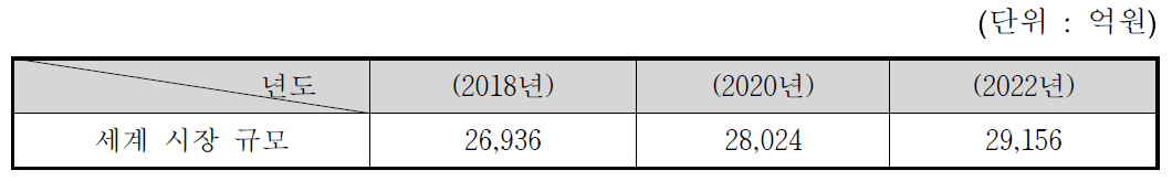 국외 개발제품 관련 시장규모