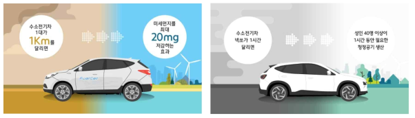 수소차의 미세먼지 저감효과(출처: 현대자동차)