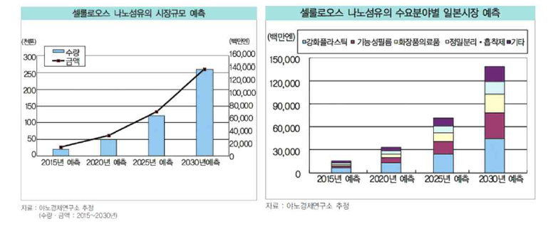 셀룰로오스 시장 규모 및 일본 시장