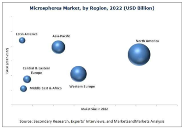 시장크기와 성장률 비교 (Markets-and-markets for 2022)