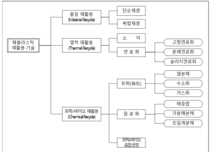 폐플라스틱의 재활용 기술및 고체연료로 전환