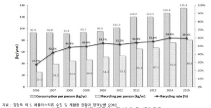 1인당 폐플라스틱 발생 및 재활용율