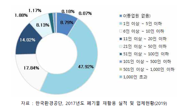 재활용 업체 종업원 수