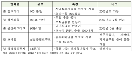 국내 열분해기술 보유 업체