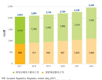 전세계 바이오플라스틱 생산 규모(2017-2022)