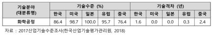 > 소재부품산업 중 화학공정 분야 기술수준 및 기술격차