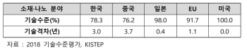 2 > 소재·나노 분야 기술수준 및 기술격차