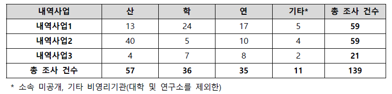 수요조사결과 개요