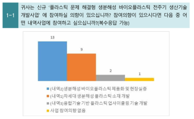 사업 및 내역사업 참여의향