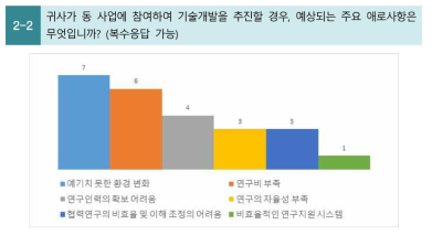 동 사업 참여 시 애로사항