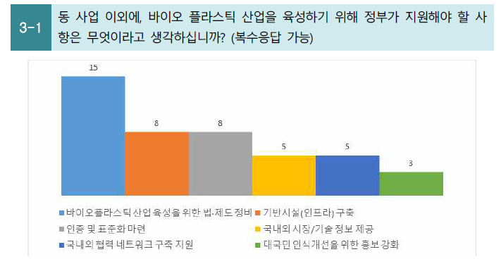 바이오 플라스틱 산업 육성을 위해 정부가 지원해야할 사항