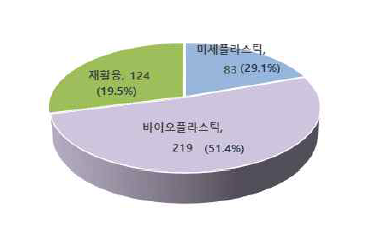 플라스틱 폐기물’ 분야별 과제 수(2013~2019)