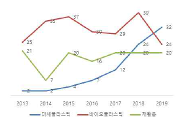 연도별 분야별 과제 수 (2013~2019)