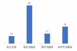 폐플라스틱 재활용 세부 분야별 과제 수