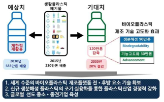 바이오플라스틱 제조기술고도화 기술개발사업 개념도