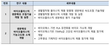 ‘바이오산업 핵심기술 개발사업- 첨단바이오신소재’연구내용