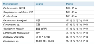 > PHA를 분해하는 미생물