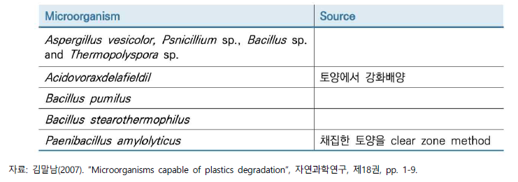 PBSA 분해 미생물