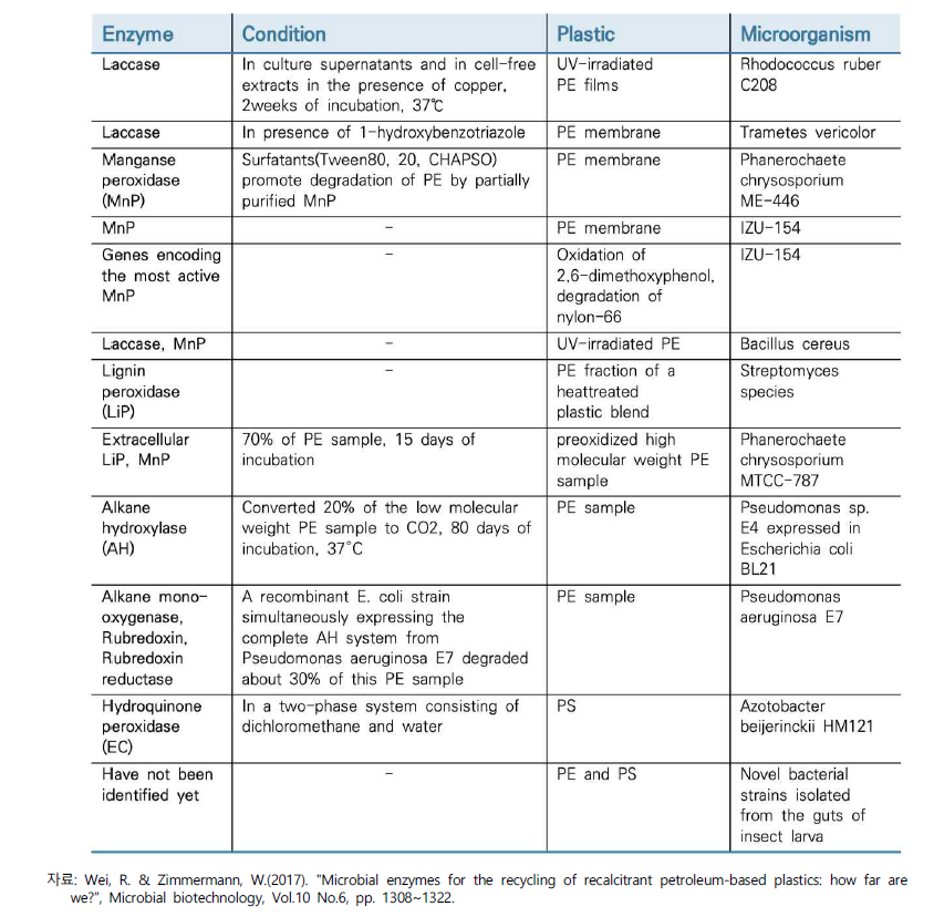 C-C backbone을 가진 플라스틱을 분해하는 미생물의 효소