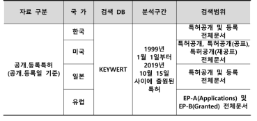 검색 DB 및 검색범위