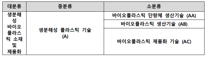 분석대상 기술분류