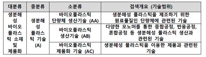 분석대상 기술분류기준