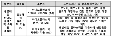 분석대상 노이즈제거 및 유효특허추출기준