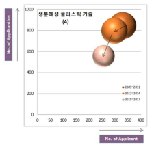 생분해성 플라스틱 기술 기술성장 단계