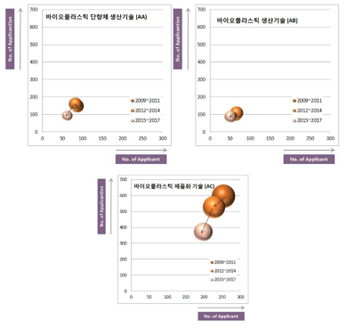 Ⅴ-9] 생분해성 플라스틱 기술(A) 분야의 세부기술별 기술성장단계