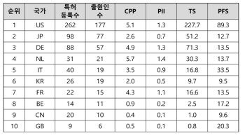 생분해성 플라스틱 기술 (A) 분야 특허경쟁력 지수 결과