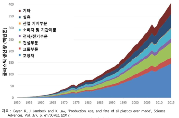 글로벌 플라스틱 생산량 증가(1950-2015)