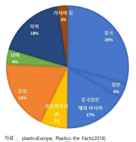 지역별 플라스틱 생산량(2015)