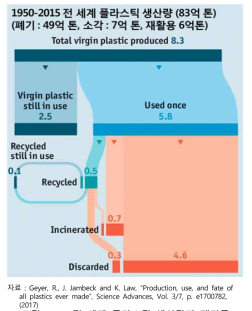 전 세계 플라스틱 생산량과 폐기물 발생량