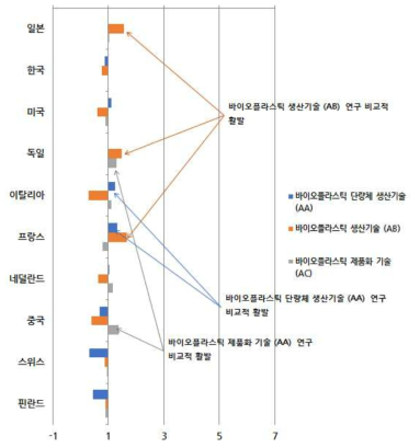 생분해성 플라스틱 기술(A) 분야의 특허활동지수