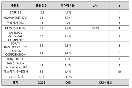 생분해성 플라스틱 전체 분야 집중률 지수(CR4) 분석 결과