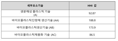 세부요소기술별 허핀달-허쉬만 지수