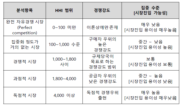 허핀달-허쉬만 지수에 따른 집중 수준