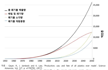 플라스틱 폐기물 누적 발생 예상과 처리 예상