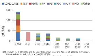 연간 플라스틱 폐기물 발생량