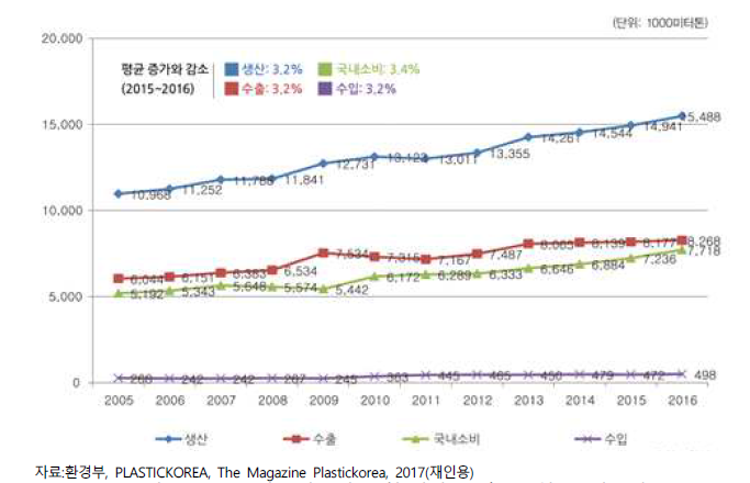 플라스틱소재 동향(생산, 수출, 수입, 국내소비)