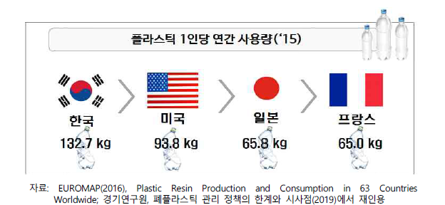 플라스틱 1인당 연간 사용량(2015)