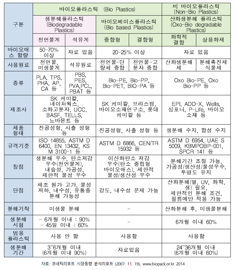 플라스틱의 생분해 특성