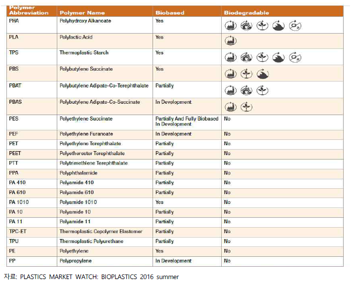 바이오플라스틱의 생분해 특성