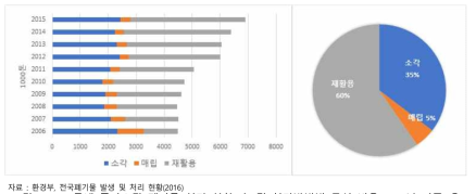 국내 플라스틱 폐기물 처리 현황(좌) 및 처리방법별 구성 비율(2015년 기준)(우)