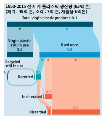 플라스틱 폐기물 발생량